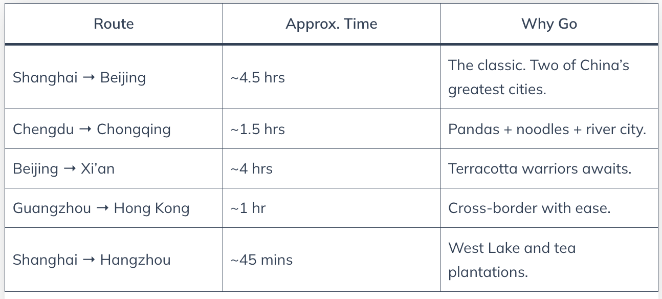 A chart of popular China high speed rail routes and their prices