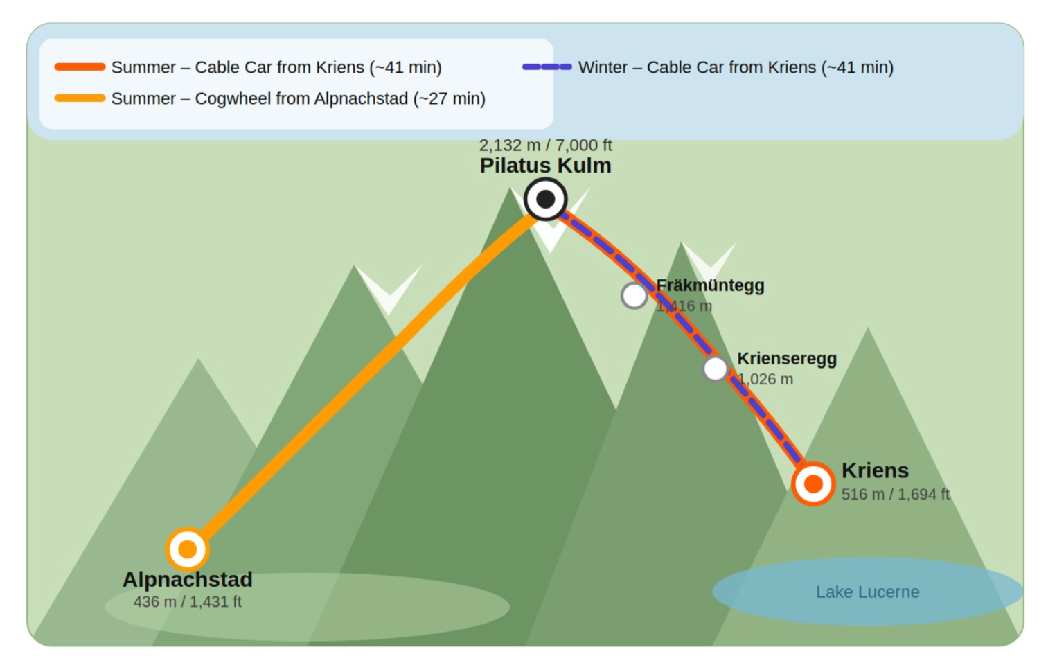 Diagram of the Pilatus routes: cable car up from Kriens via Krienseregg and Fräkmüntegg, or cogwheel railway from Alpnachstad, meeting at Pilatus Kulm