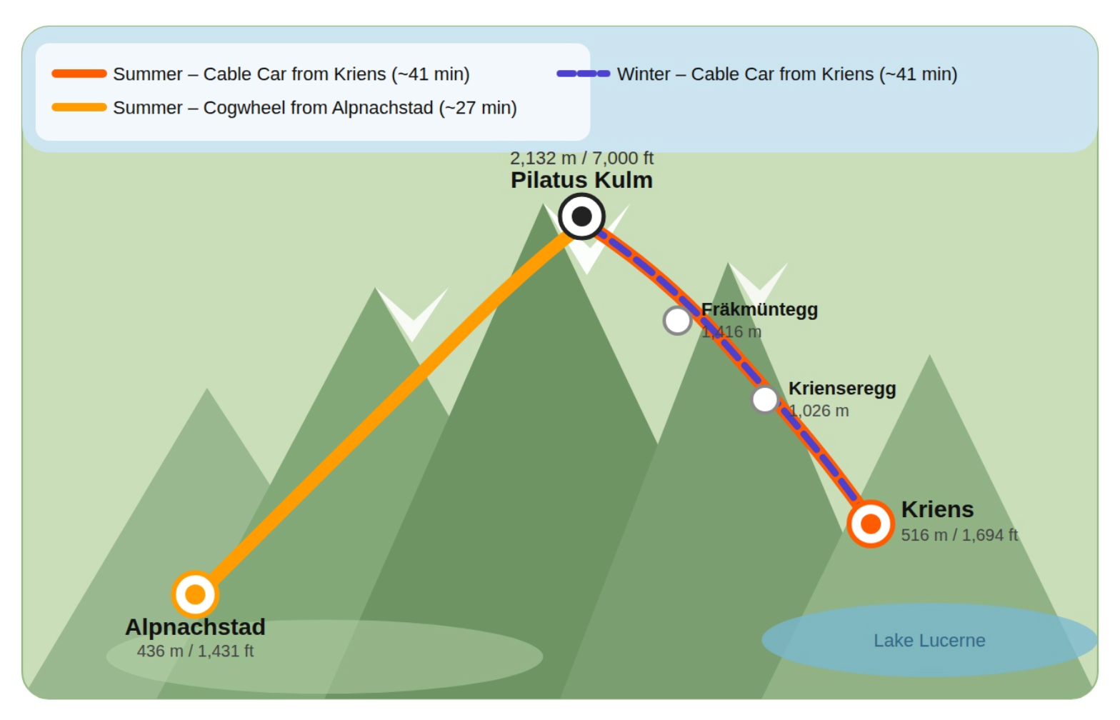 Mount Pilatus route diagram: cable car up from Kriens, cogwheel railway down to Alpnachstad